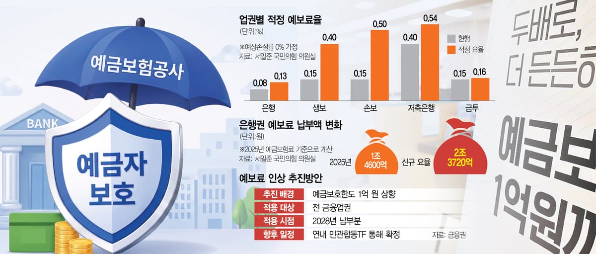 은행권, 예보료 9000억 더낸다...손보업계 3.3배 인상