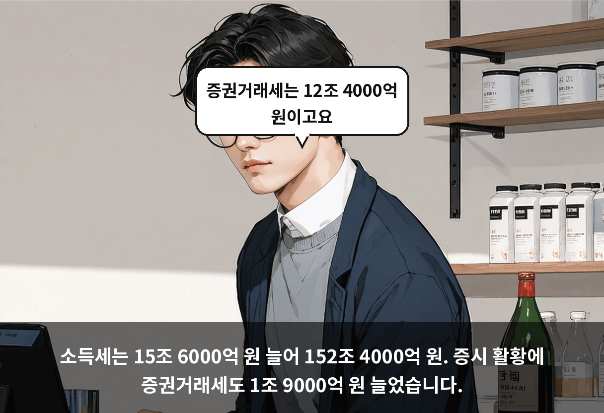 소득세는 15조 6000억 원 늘어 152조 4000억 원. 증시 활황에 증권거래세도 1조 9000억 원 늘었습니다.