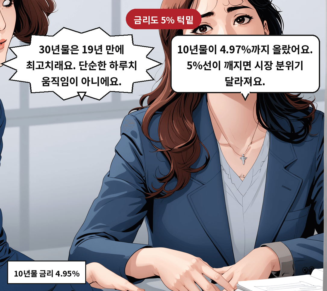 A: 10년물이 4.97%까지 올랐어요. 5%선이 깨지면 시장 분위기 달라져요. B: 30년물은 19년 만에 최고치래요. 단순한 하루치 움직임이 아니에요.