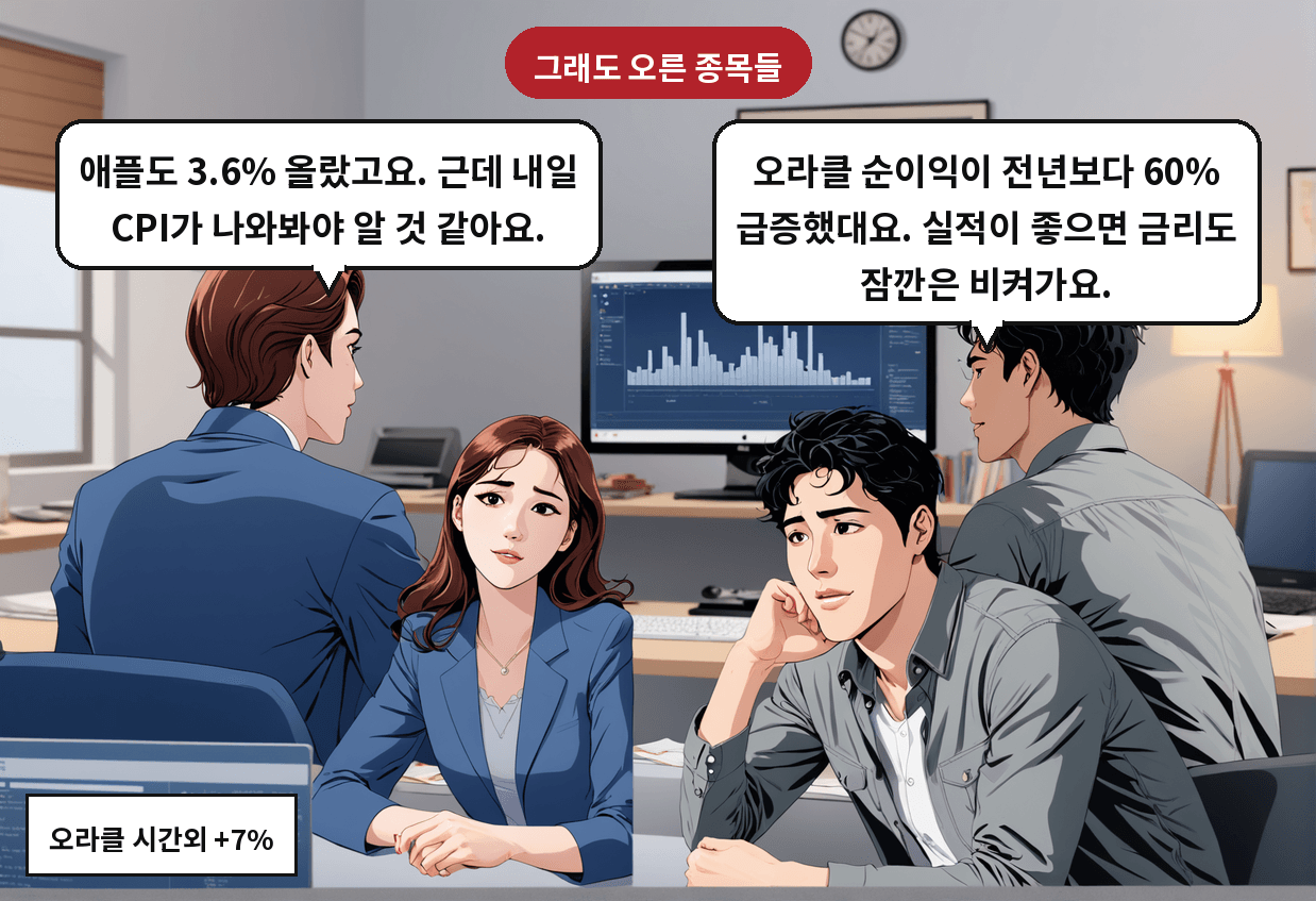 B: 오라클 순이익이 전년보다 60% 급증했대요. 실적이 좋으면 금리도 잠깐은 비켜가요. A: 애플도 3.6% 올랐고요. 근데 내일 CPI가 나와봐야 알 것 같아요.