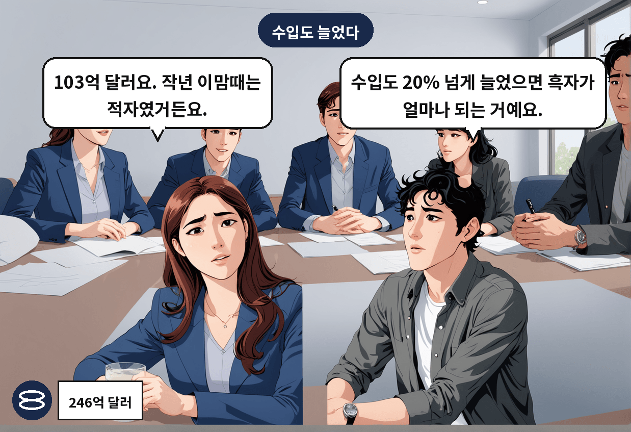 B: 수입도 20% 넘게 늘었으면 흑자가 얼마나 되는 거예요. A: 103억 달러요. 작년 이맘때는 적자였거든요.
