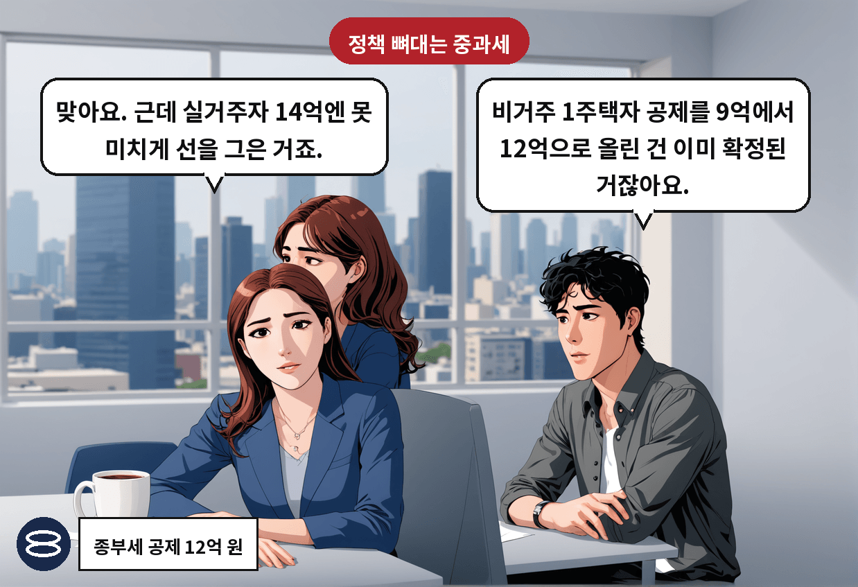 A: 비거주 1주택자 공제를 9억에서 12억으로 올린 건 이미 확정된 거잖아요. B: 맞아요. 근데 실거주자 14억엔 못 미치게 선을 그은 거죠.