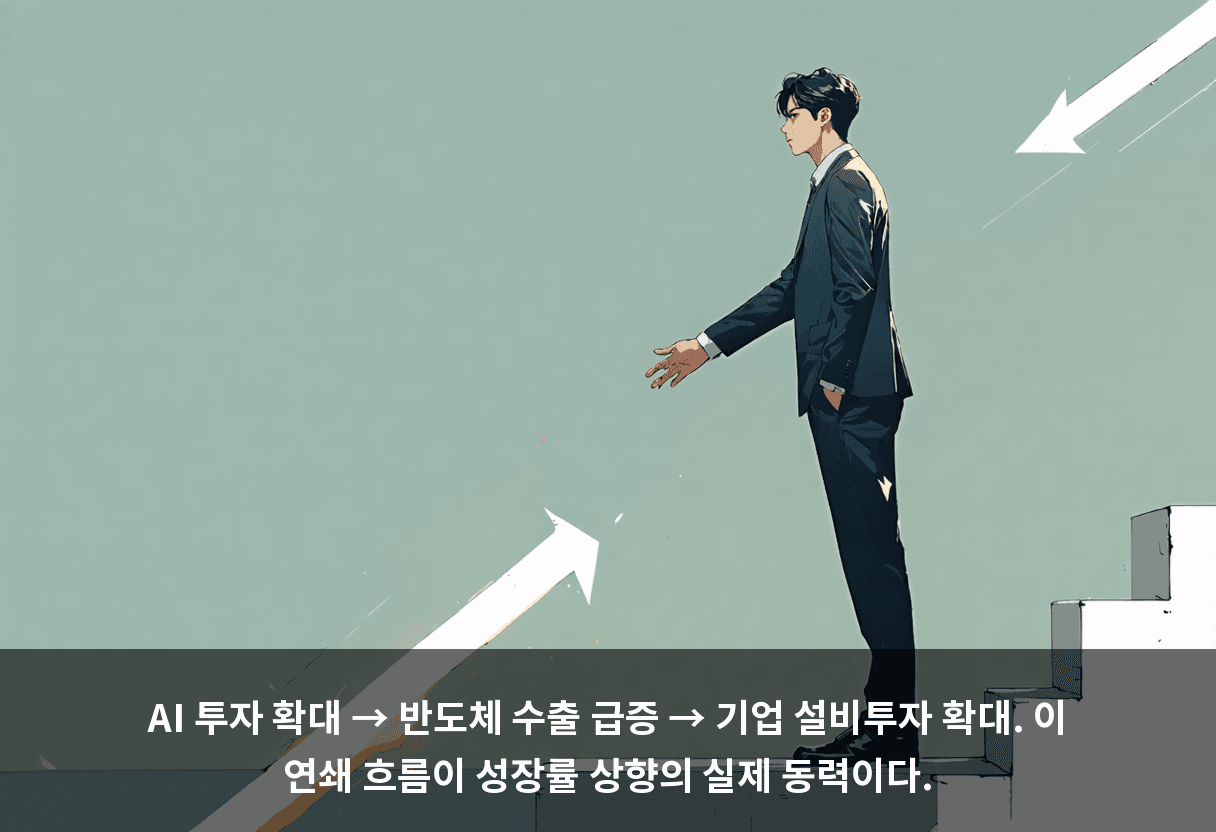 AI 투자 확대 → 반도체 수출 급증 → 기업 설비투자 확대. 이 연쇄 흐름이 성장률 상향의 실제 동력이다.