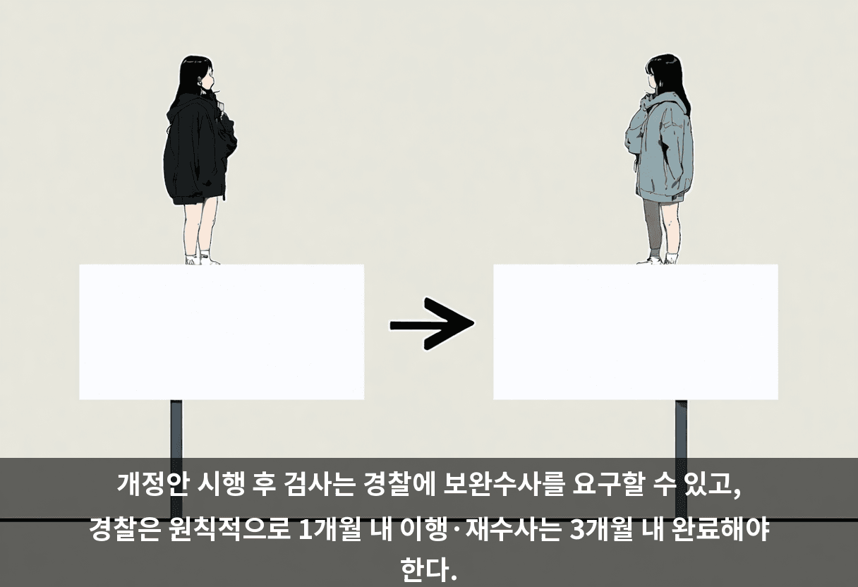 개정안 시행 후 검사는 경찰에 보완수사를 요구할 수 있고, 경찰은 원칙적으로 1개월 내 이행·재수사는 3개월 내 완료해야 한다.