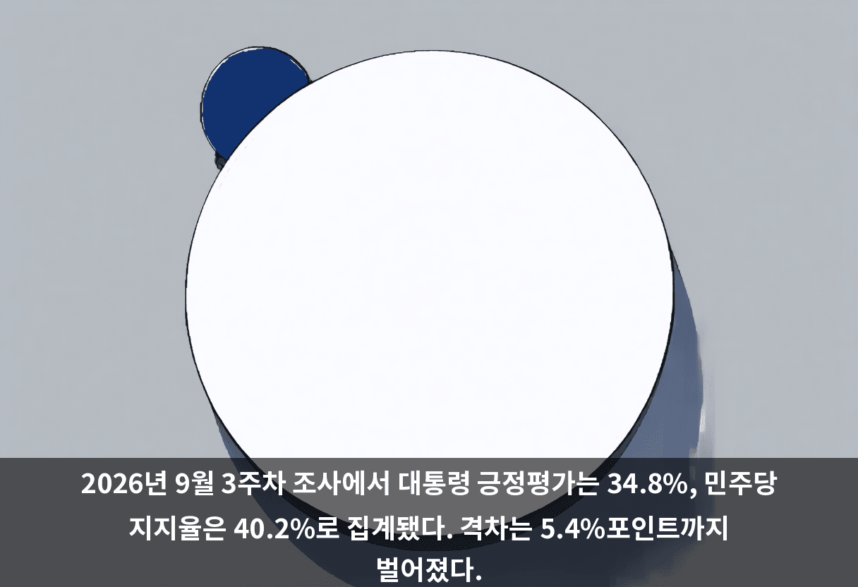 2026년 9월 3주차 조사에서 대통령 긍정평가는 34.8%, 민주당 지지율은 40.2%로 집계됐다. 격차는 5.4%포인트까지 벌어졌다.