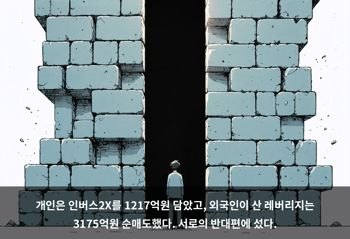 개인은 인버스2X를 1217억원 담았고, 외국인이 산 레버리지는 3175억원 순매도했다. 서로의 반대편에 섰다.