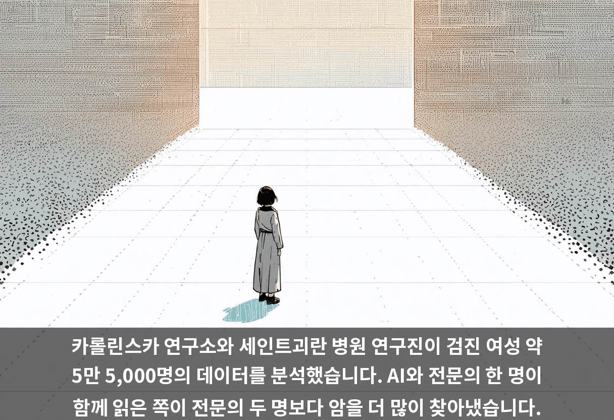카롤린스카 연구소와 세인트괴란 병원 연구진이 검진 여성 약 5만 5,000명의 데이터를 분석했습니다. AI와 전문의 한 명이 함께 읽은 쪽이 전문의 두 명보다 암을 더 많이 찾아냈습니다.