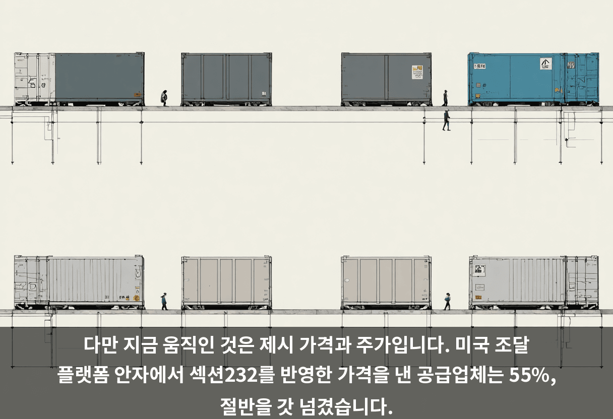 다만 지금 움직인 것은 제시 가격과 주가입니다. 미국 조달 플랫폼 안자에서 섹션232를 반영한 가격을 낸 공급업체는 55%, 절반을 갓 넘겼습니다.