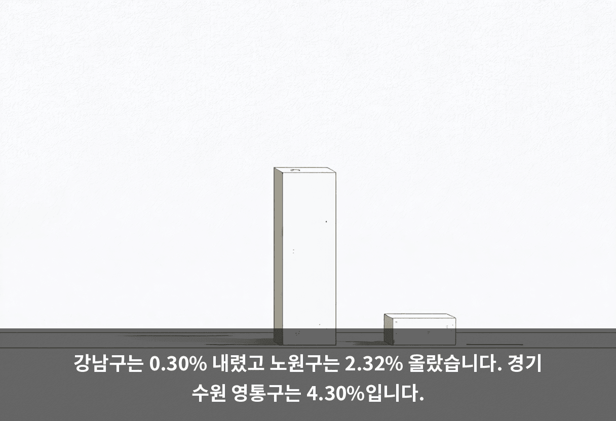 강남구는 0.30% 내렸고 노원구는 2.32% 올랐습니다. 경기 수원 영통구는 4.30%입니다.