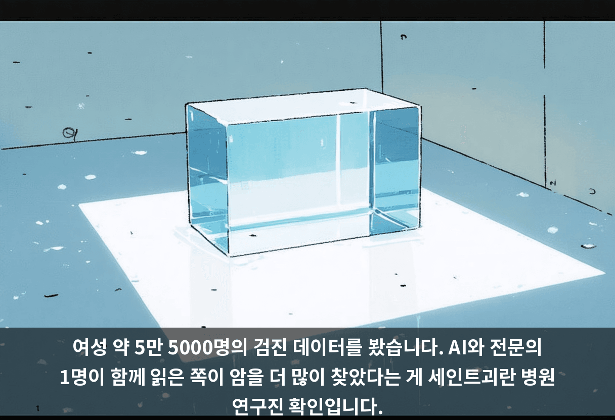 여성 약 5만 5000명의 검진 데이터를 봤습니다. AI와 전문의 1명이 함께 읽은 쪽이 암을 더 많이 찾았다는 게 세인트괴란 병원 연구진 확인입니다.