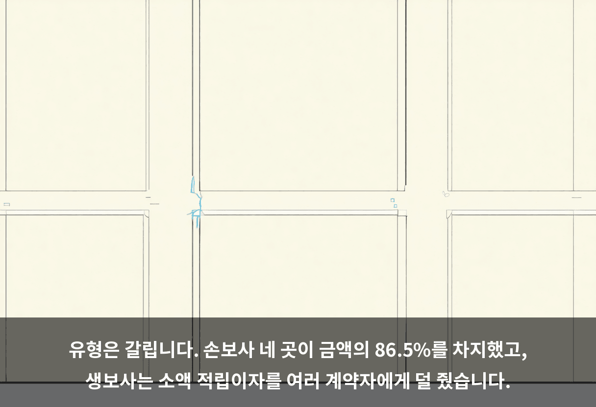 덜 주는 방식은 업권마다 달랐습니다. 생명보험사는 소액을 여러 계약자에게, 교보생명은 적립이자 과소지급 499건으로 건수 최다입니다.