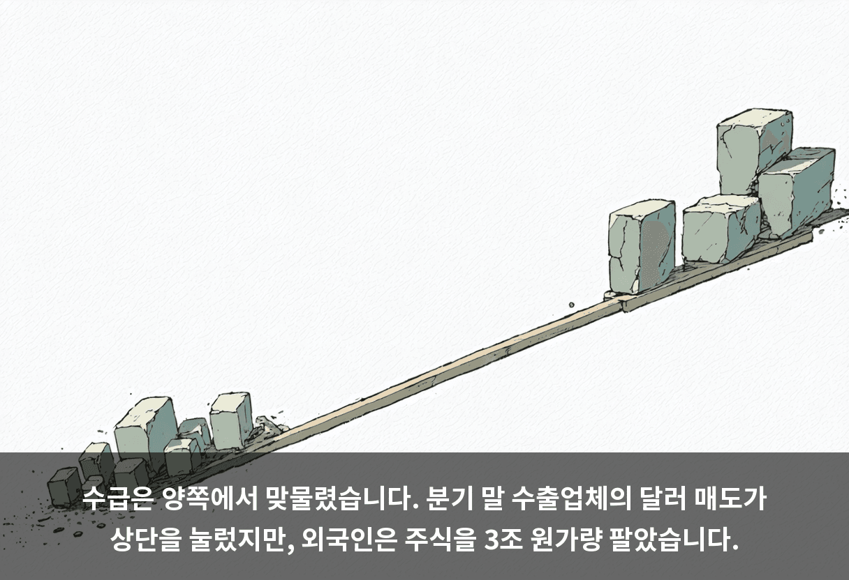 수급은 양쪽에서 맞물렸습니다. 분기 말 수출업체의 달러 매도가 상단을 눌렀지만, 외국인은 주식을 3조 원가량 팔았습니다.