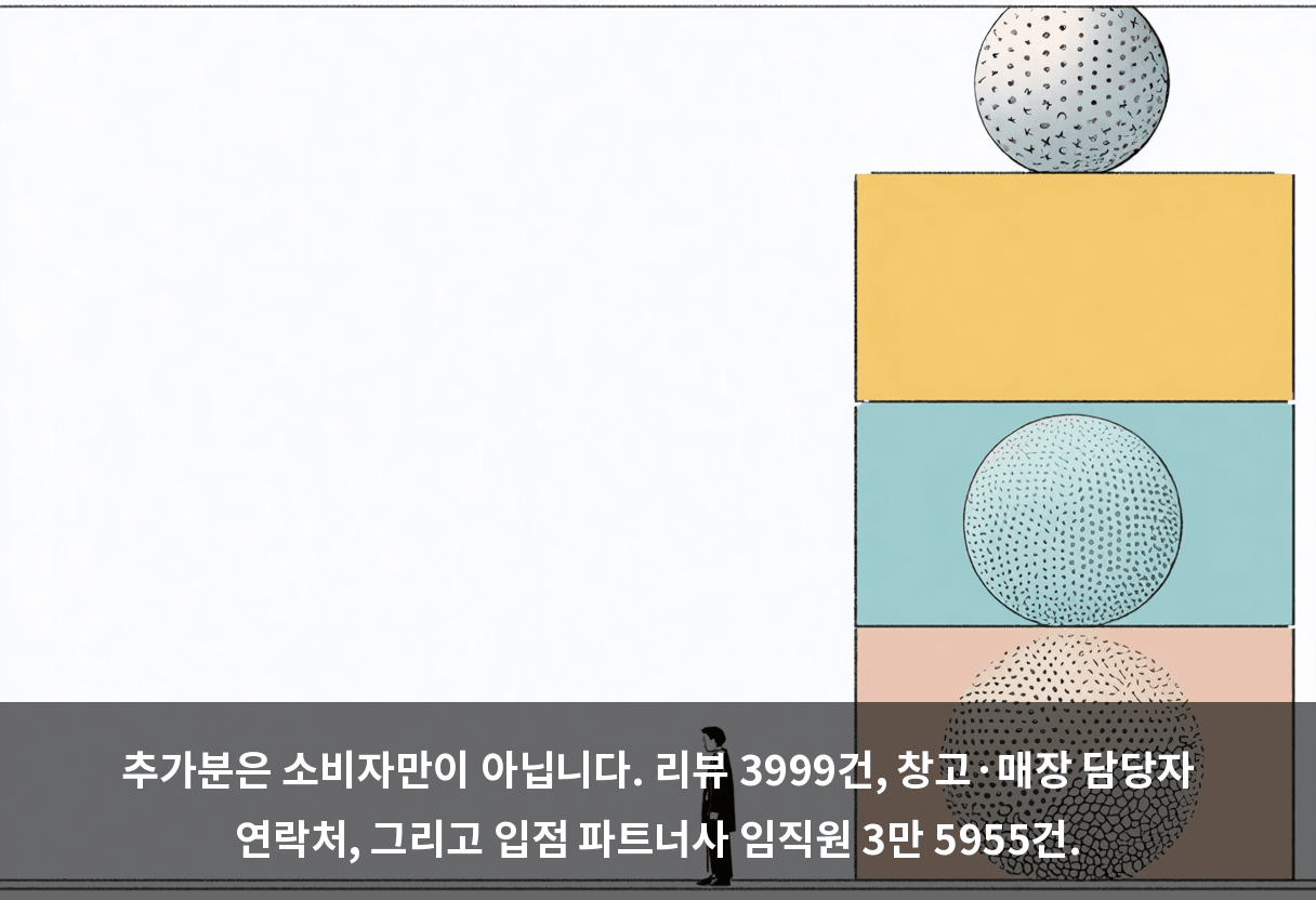 추가분은 소비자만이 아닙니다. 리뷰 3999건, 창고·매장 담당자 연락처, 그리고 입점 파트너사 임직원 3만 5955건.