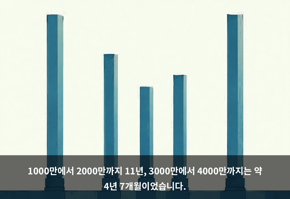 1000만에서 2000만까지 11년, 3000만에서 4000만까지는 약 4년 7개월이었습니다.
