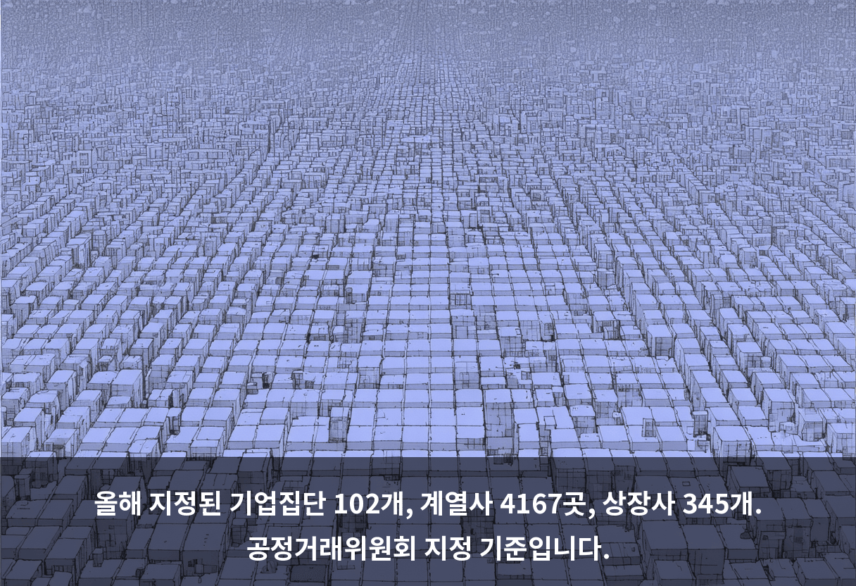 올해 지정된 기업집단 102개, 계열사 4167곳, 상장사 345개. 공정거래위원회 지정 기준입니다.