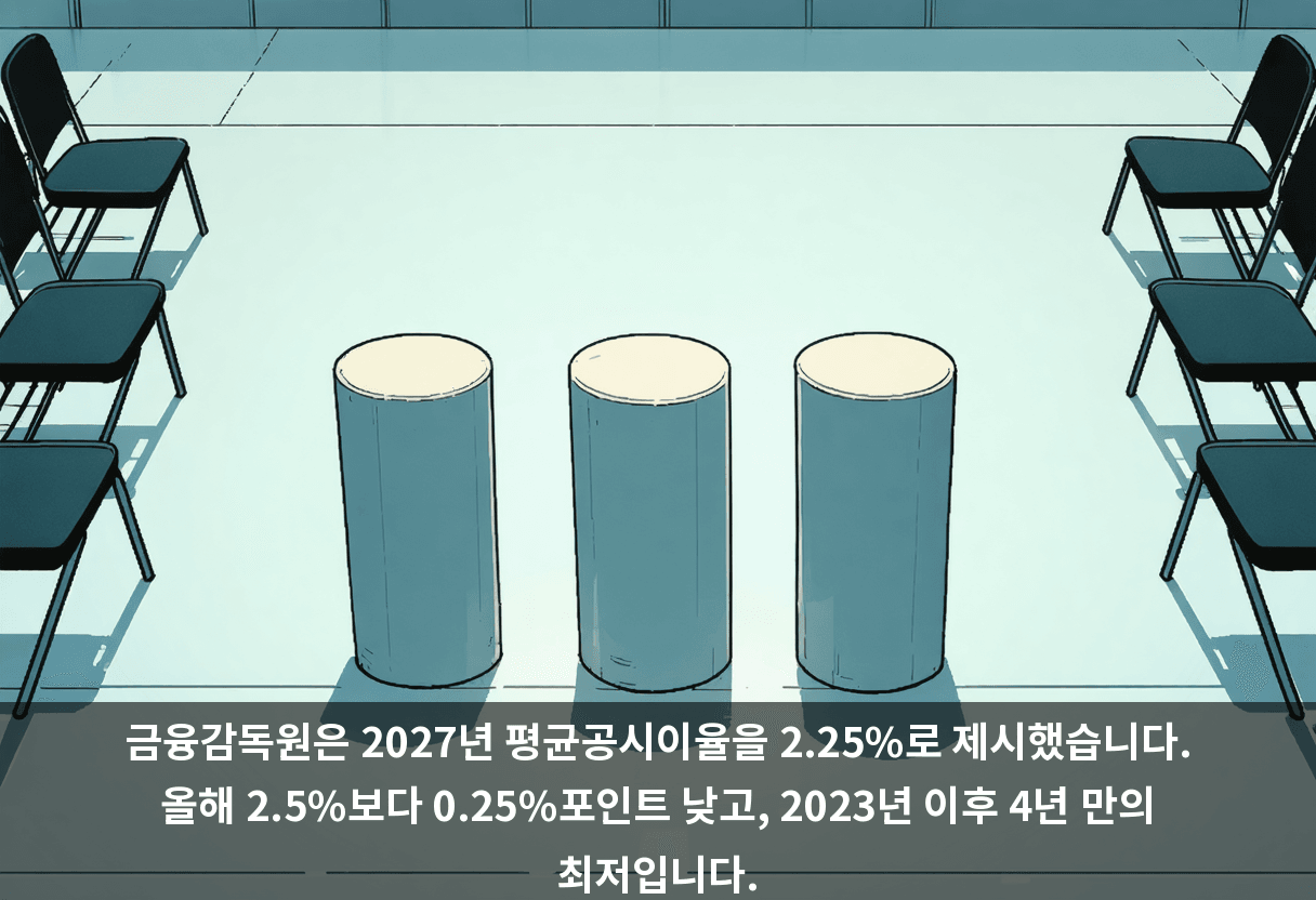 금융감독원은 2027년 평균공시이율을 2.25%로 제시했습니다. 올해 2.5%보다 0.25%포인트 낮고, 2023년 이후 4년 만의 최저입니다.