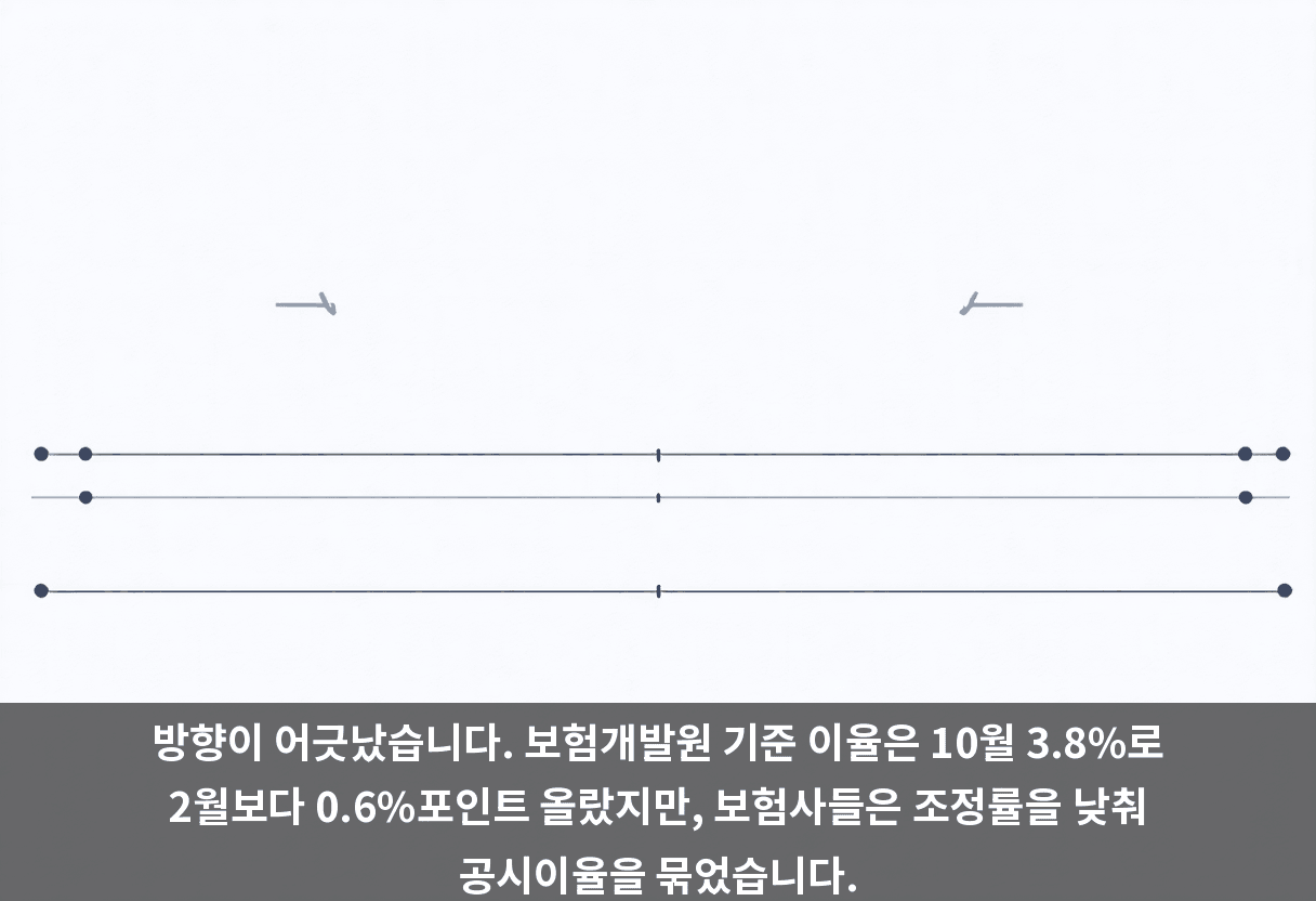 방향이 어긋났습니다. 보험개발원 기준 이율은 10월 3.8%로 2월보다 0.6%포인트 올랐지만, 보험사들은 조정률을 낮춰 공시이율을 묶었습니다.
