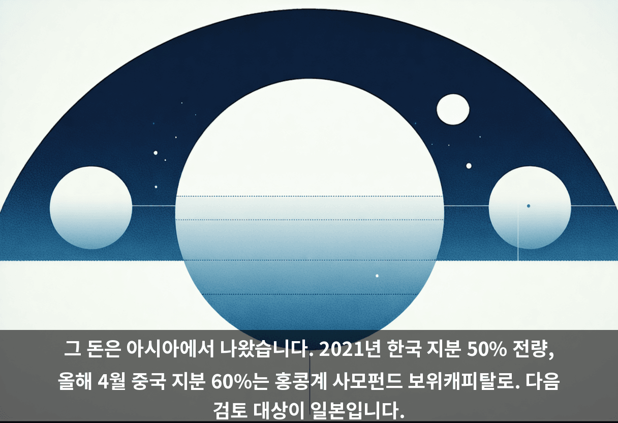 그 돈은 아시아에서 나왔습니다. 2021년 한국 지분 50% 전량, 올해 4월 중국 지분 60%는 홍콩계 사모펀드 보위캐피탈로. 다음 검토 대상이 일본입니다.