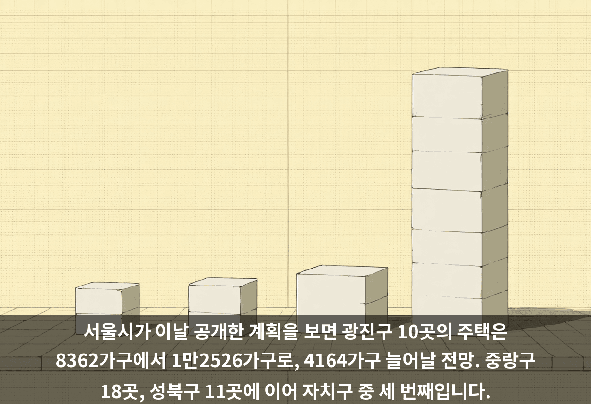 서울시가 이날 공개한 계획을 보면 광진구 10곳의 주택은 8362가구에서 1만2526가구로, 4164가구 늘어날 전망. 중랑구 18곳, 성북구 11곳에 이어 자치구 중 세 번째입니다.