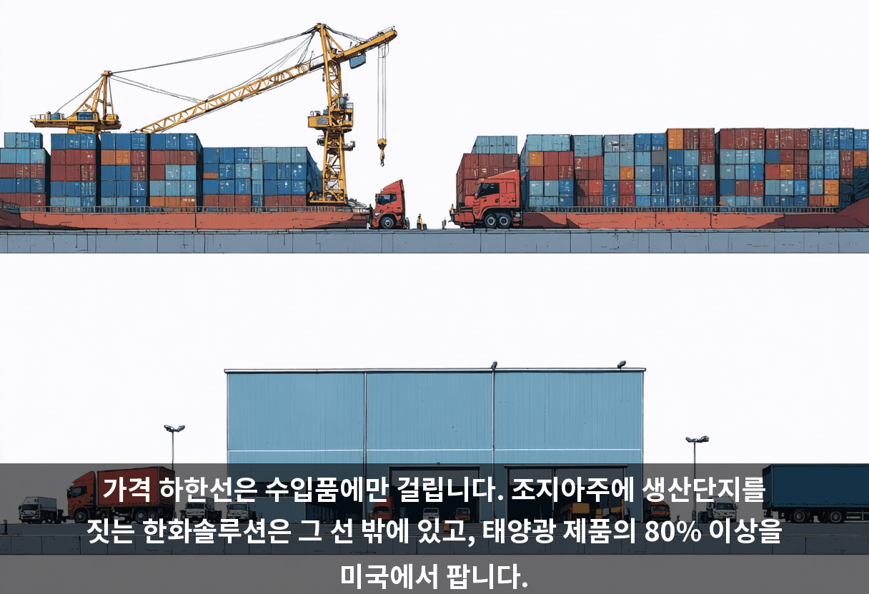 가격 하한선은 수입품에만 걸립니다. 조지아주에 생산단지를 짓는 한화솔루션은 그 선 밖에 있고, 태양광 제품의 80% 이상을 미국에서 팝니다.