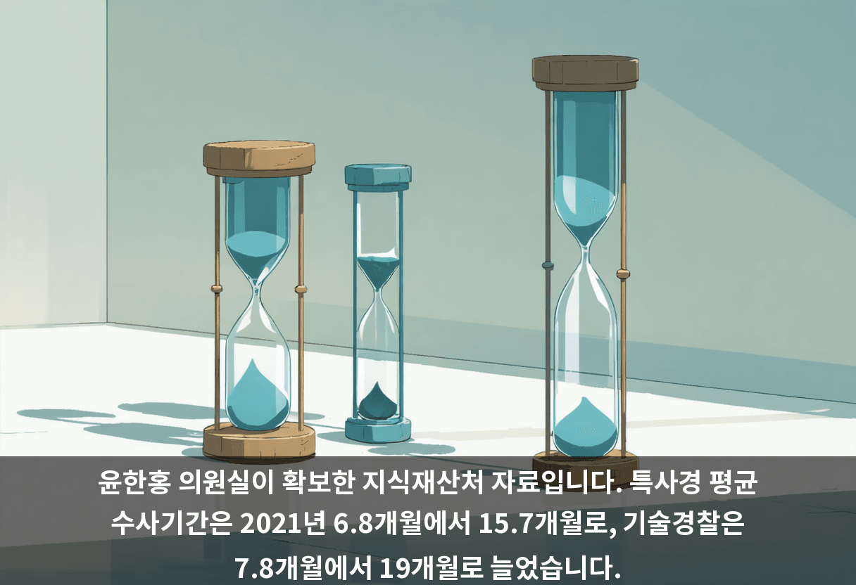 윤한홍 의원실이 확보한 지식재산처 자료입니다. 특사경 평균 수사기간은 2021년 6.8개월에서 15.7개월로, 기술경찰은 7.8개월에서 19개월로 늘었습니다.