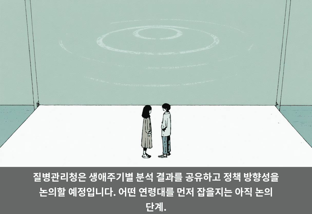 질병관리청은 생애주기별 분석 결과를 공유하고 정책 방향성을 논의할 예정입니다. 어떤 연령대를 먼저 잡을지는 아직 논의 단계.