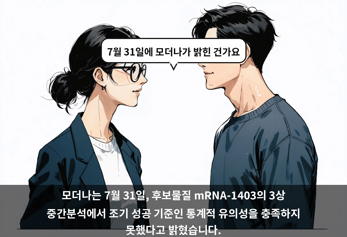 모더나는 7월 31일, 후보물질 mRNA-1403의 3상 중간분석에서 조기 성공 기준인 통계적 유의성을 충족하지 못했다고 밝혔습니다.