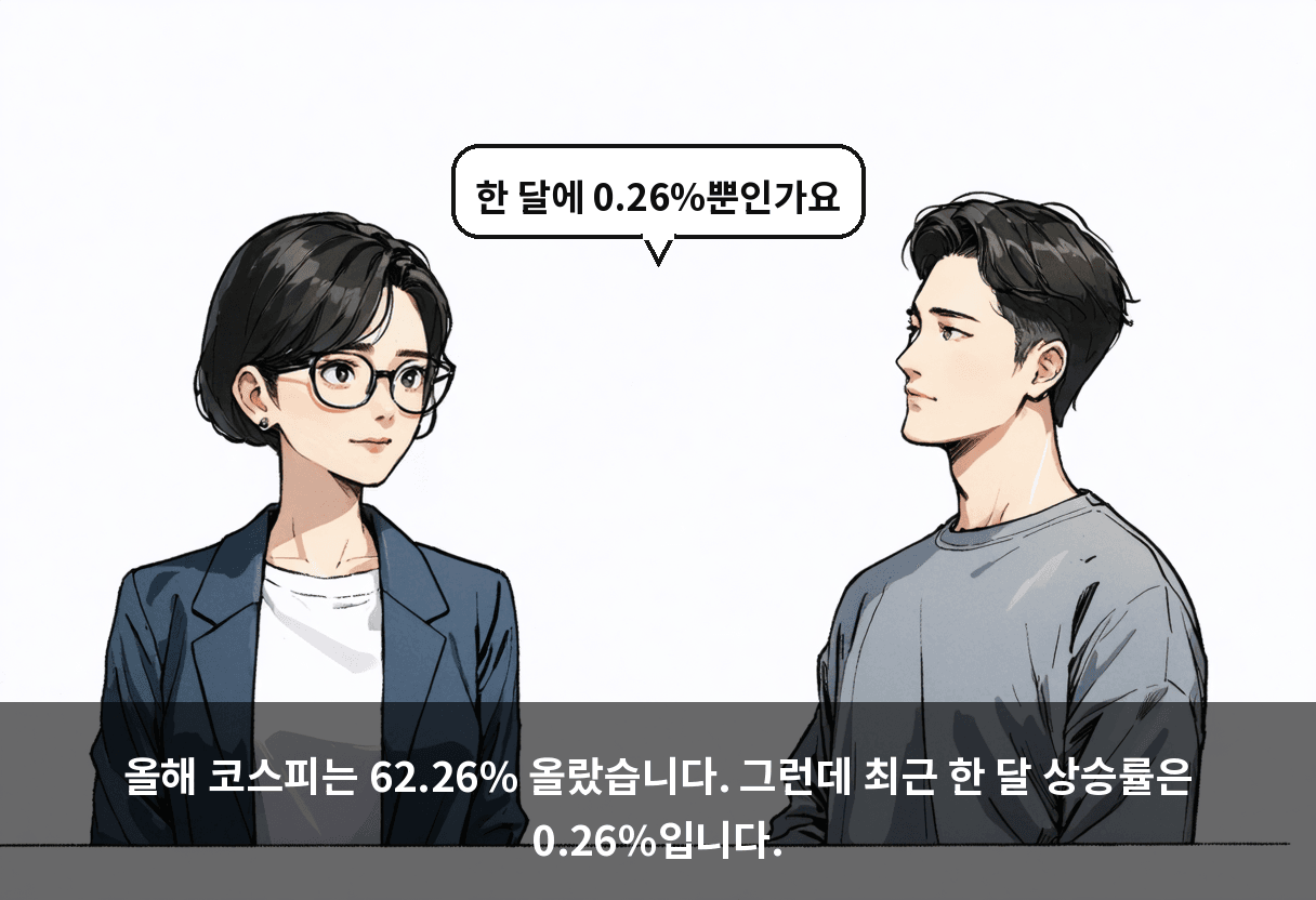 올해 코스피는 62.26% 올랐습니다. 그런데 최근 한 달 상승률은 0.26%입니다.