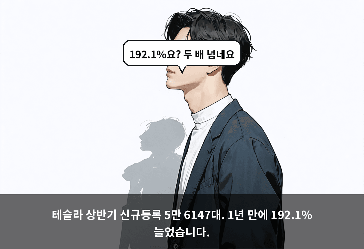 테슬라 상반기 신규등록 5만 6147대. 1년 만에 192.1% 늘었습니다.