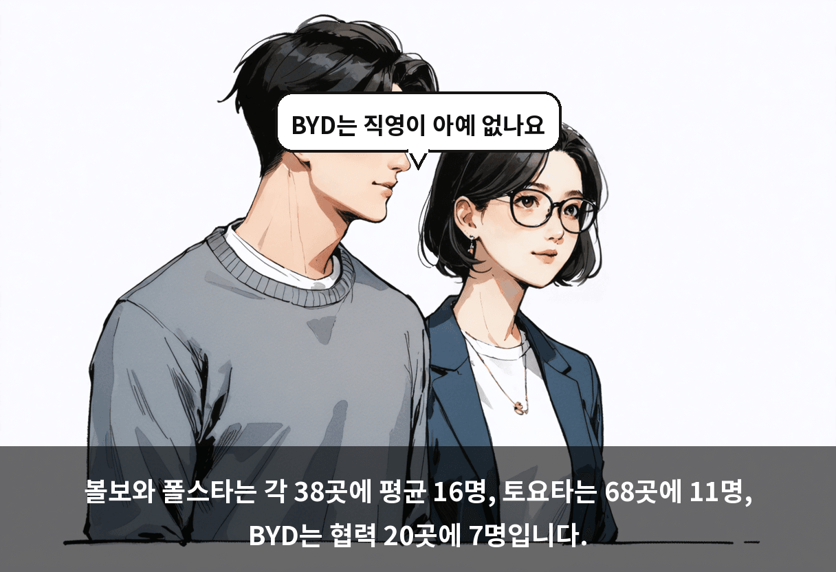 볼보와 폴스타는 각 38곳에 평균 16명, 토요타는 68곳에 11명, BYD는 협력 20곳에 7명입니다.