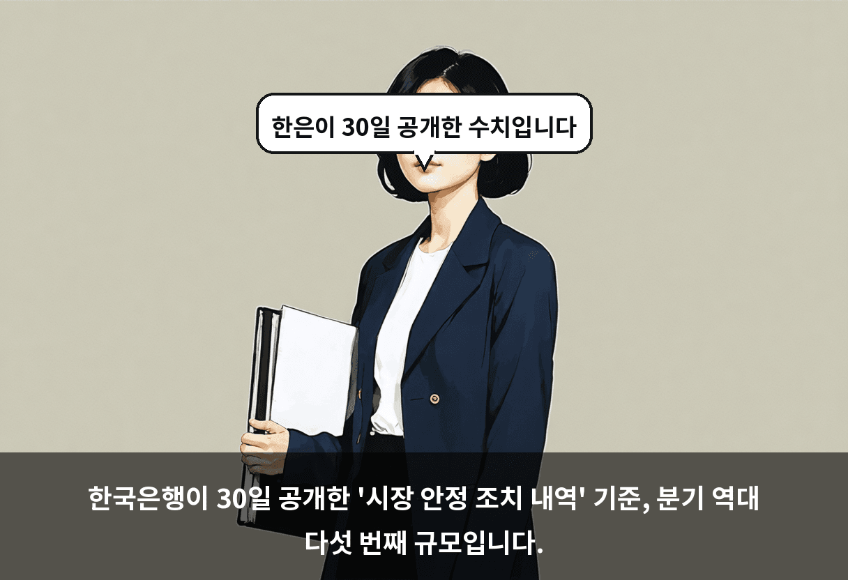 한국은행이 30일 공개한 '시장 안정 조치 내역' 기준, 분기 역대 다섯 번째 규모입니다.