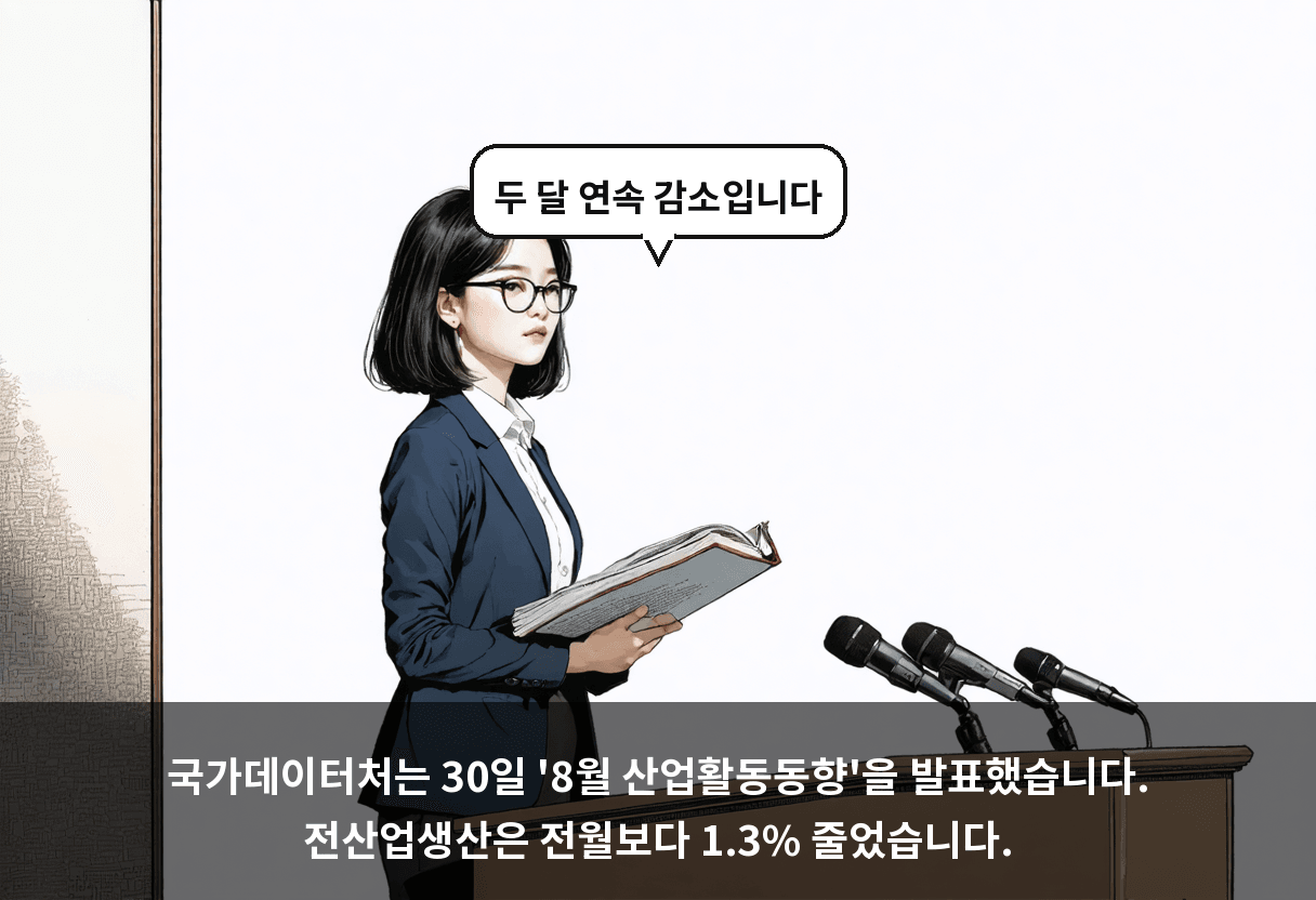 국가데이터처는 30일 '8월 산업활동동향'을 발표했습니다. 전산업생산은 전월보다 1.3% 줄었습니다.