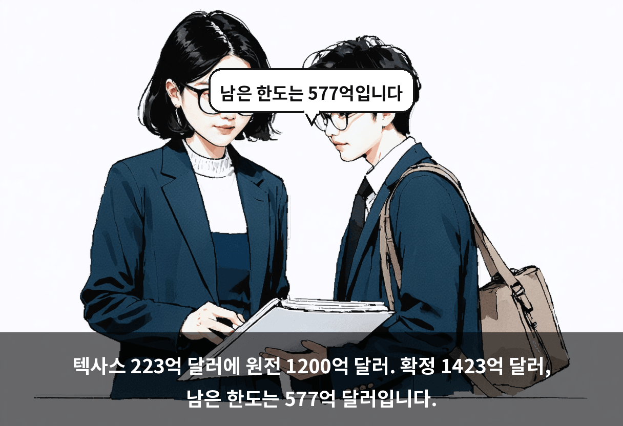 텍사스 223억 달러에 원전 1200억 달러. 확정 1423억 달러, 남은 한도는 577억 달러입니다.