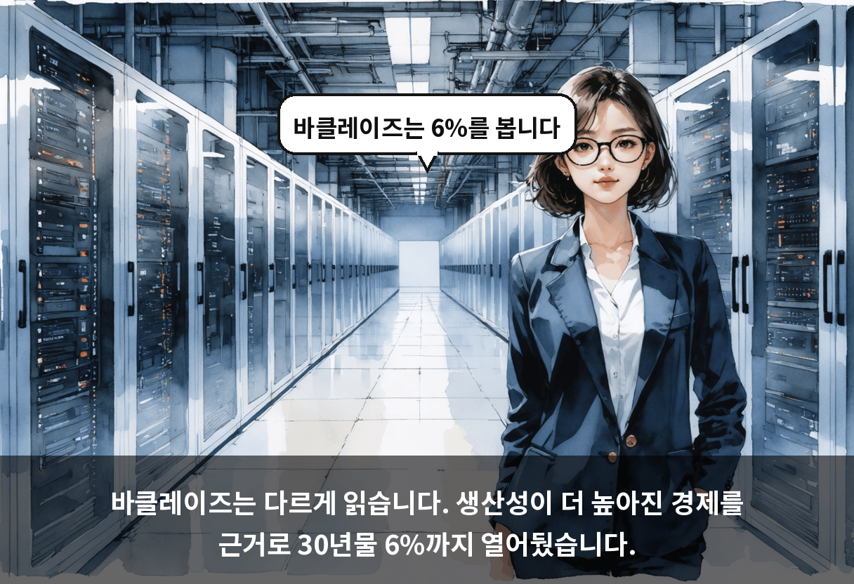 바클레이즈는 다르게 읽습니다. 생산성이 더 높아진 경제를 근거로 30년물 6%까지 열어뒀습니다.