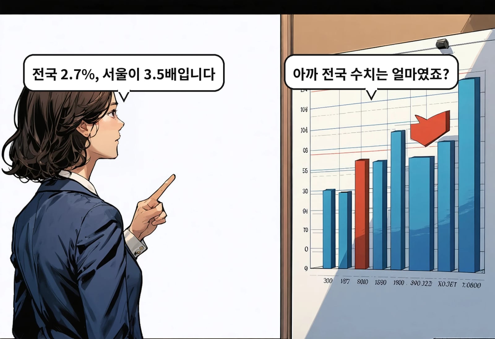 B: 아까 전국 수치는 얼마였죠? A: 전국 2.7%, 서울이 3.5배입니다