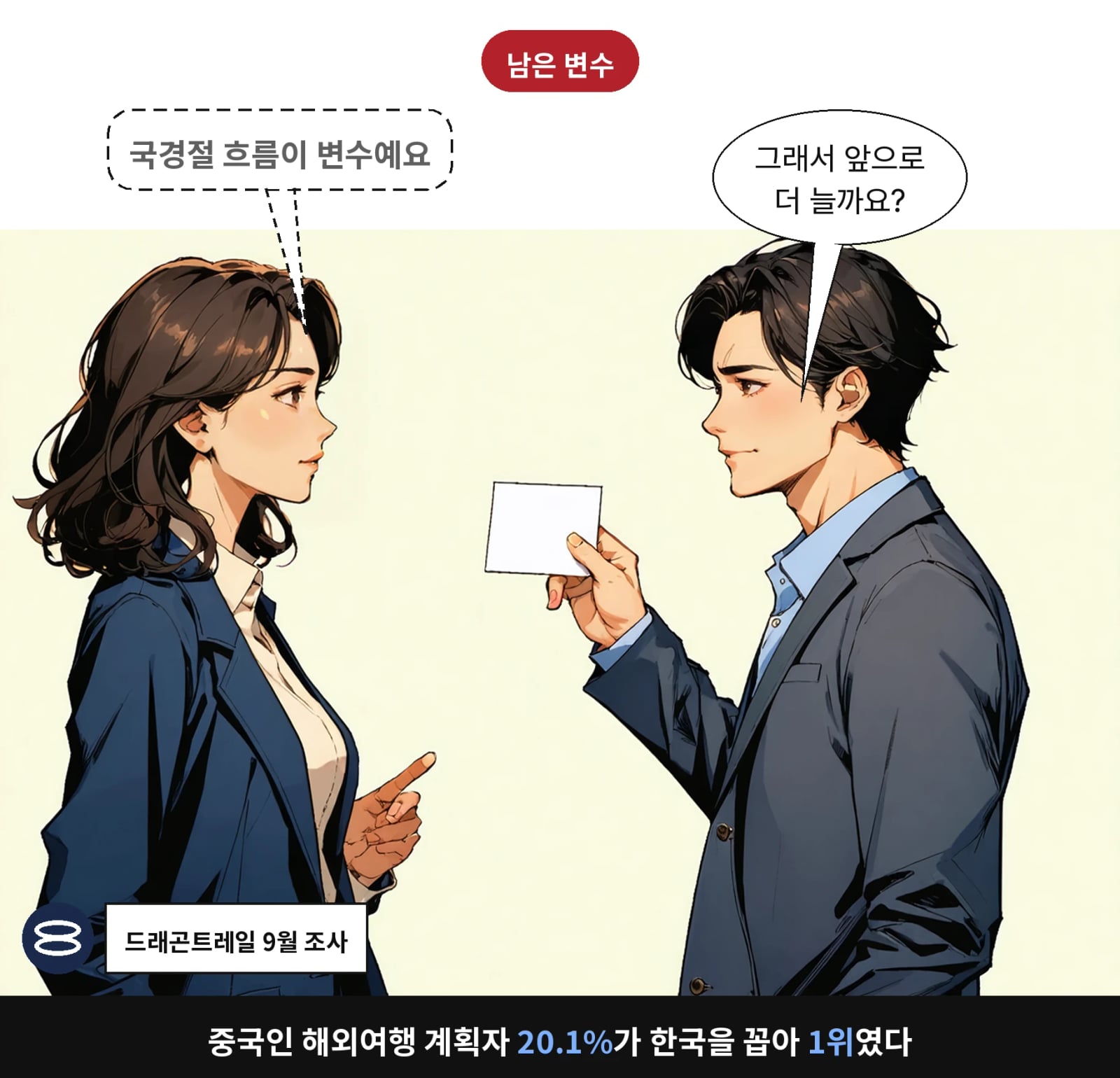 중국인 해외여행 계획자 20.1%가 한국을 꼽아 1위였다