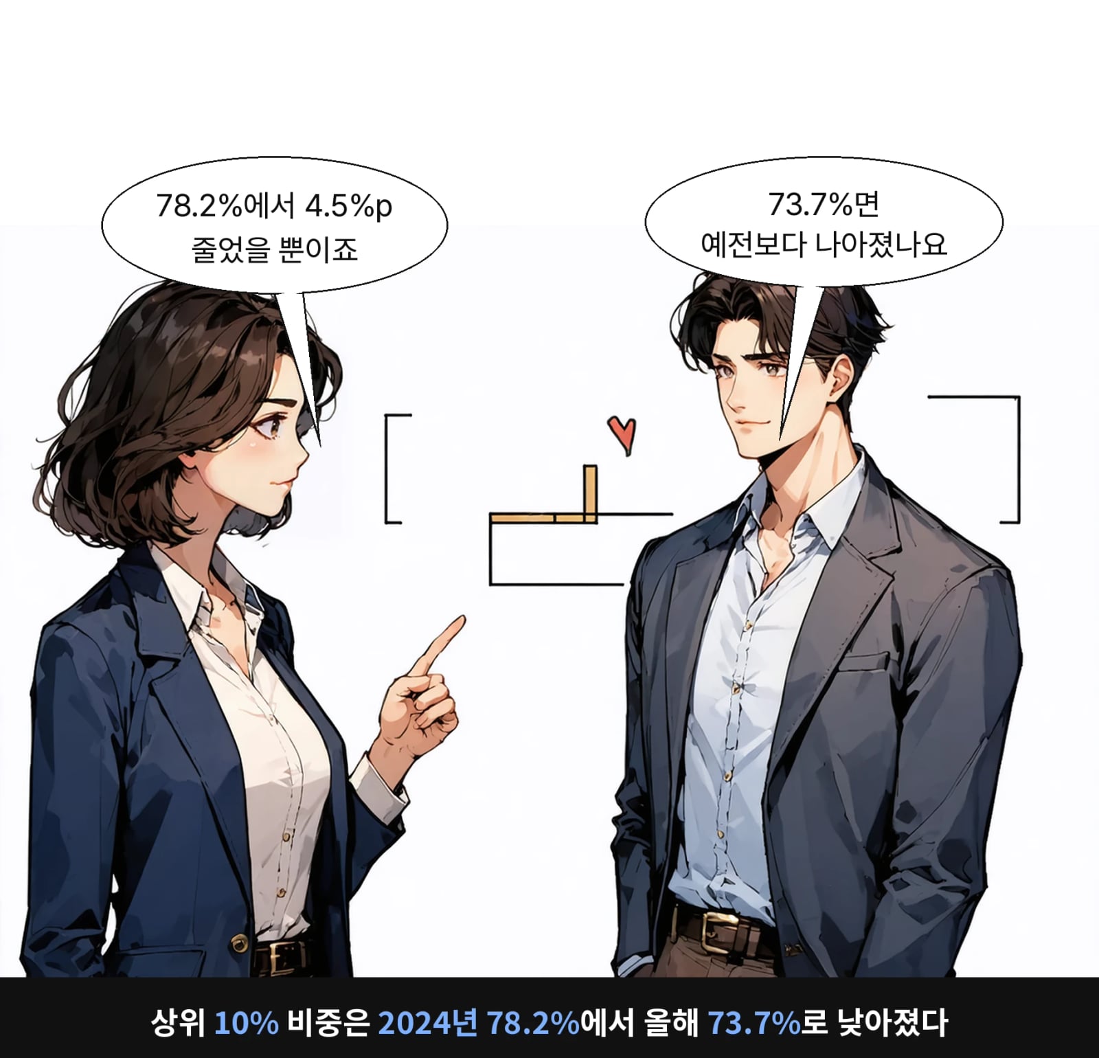 상위 10% 비중은 2024년 78.2%에서 올해 73.7%로 낮아졌다