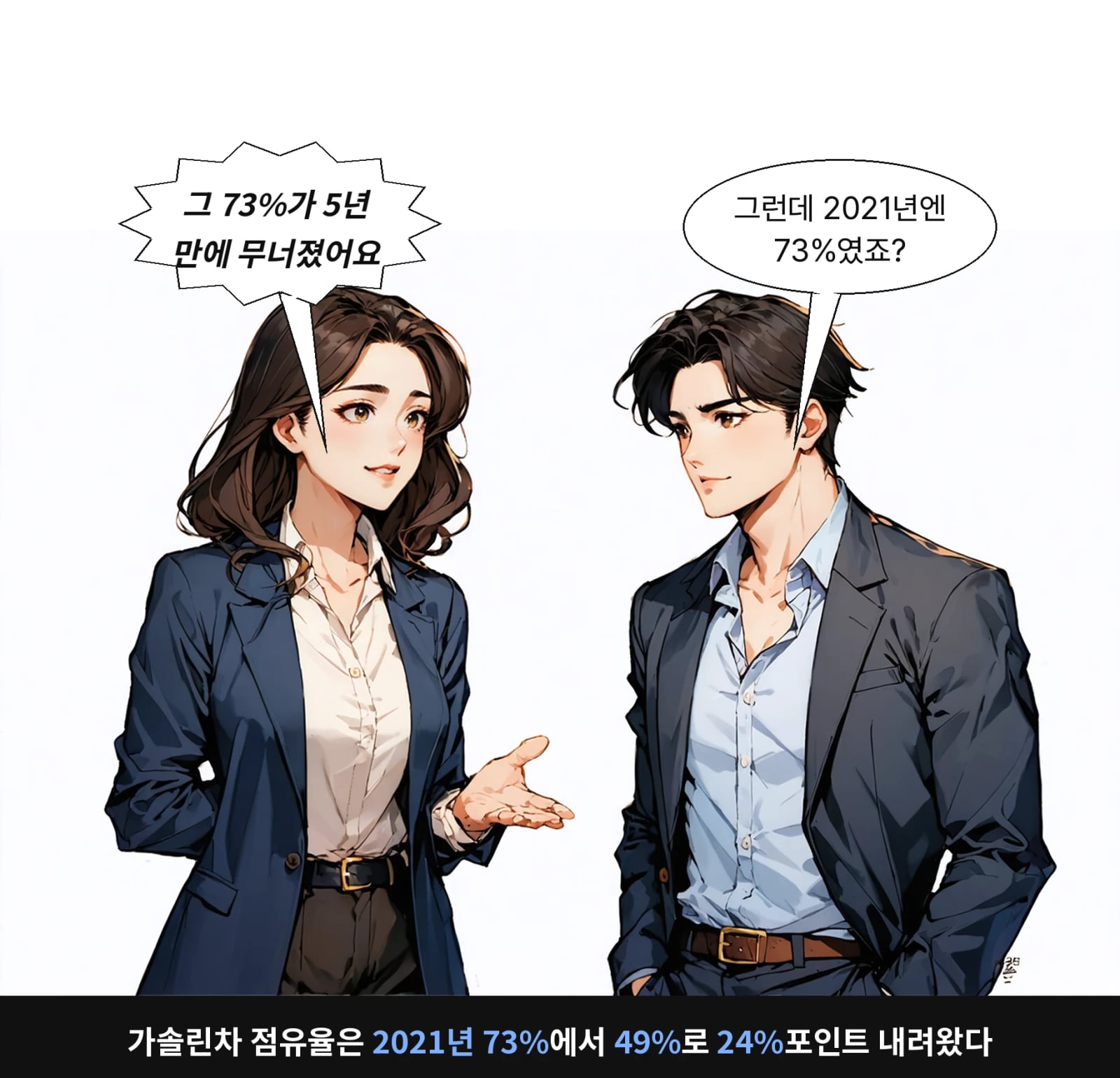 가솔린차 점유율은 2021년 73%에서 49%로 24%포인트 내려왔다