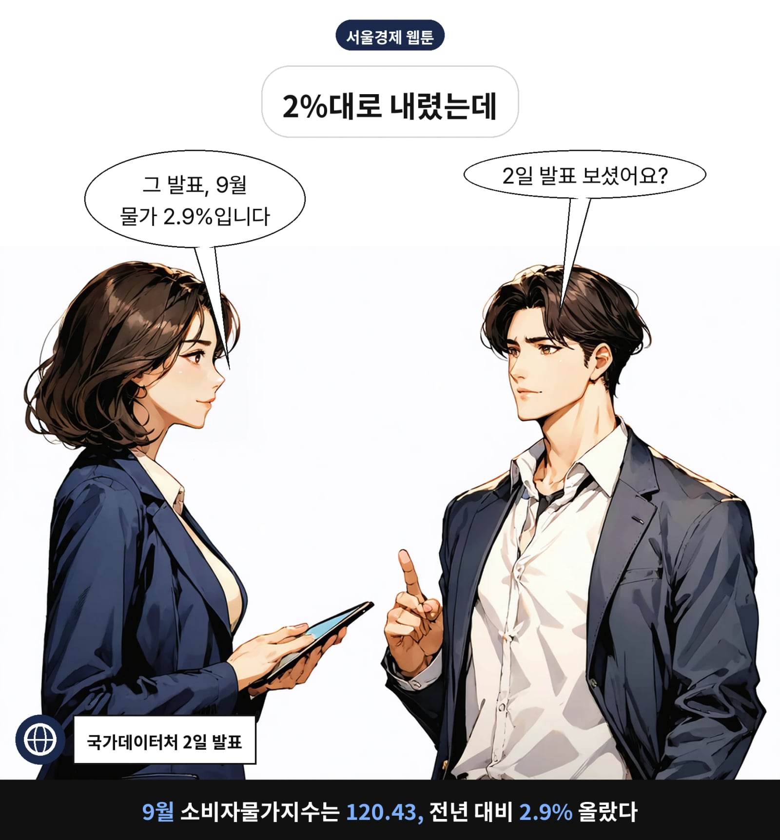 9월 소비자물가지수는 120.43, 전년 대비 2.9% 올랐다