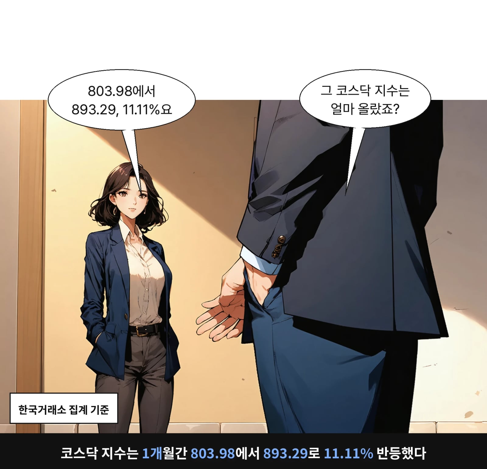 코스닥 지수는 1개월간 803.98에서 893.29로 11.11% 반등했다