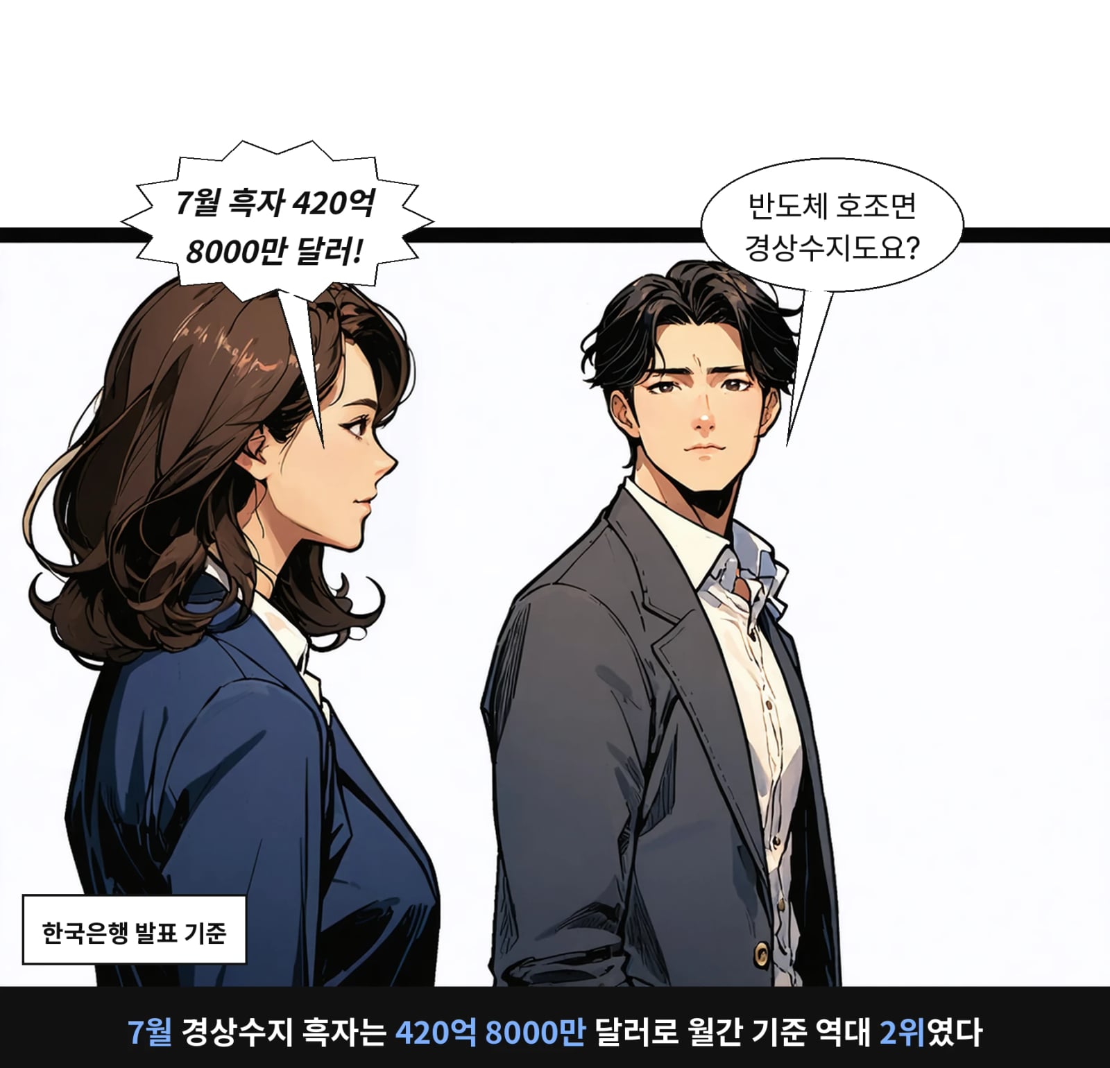 7월 경상수지 흑자는 420억 8000만 달러로 월간 기준 역대 2위였다