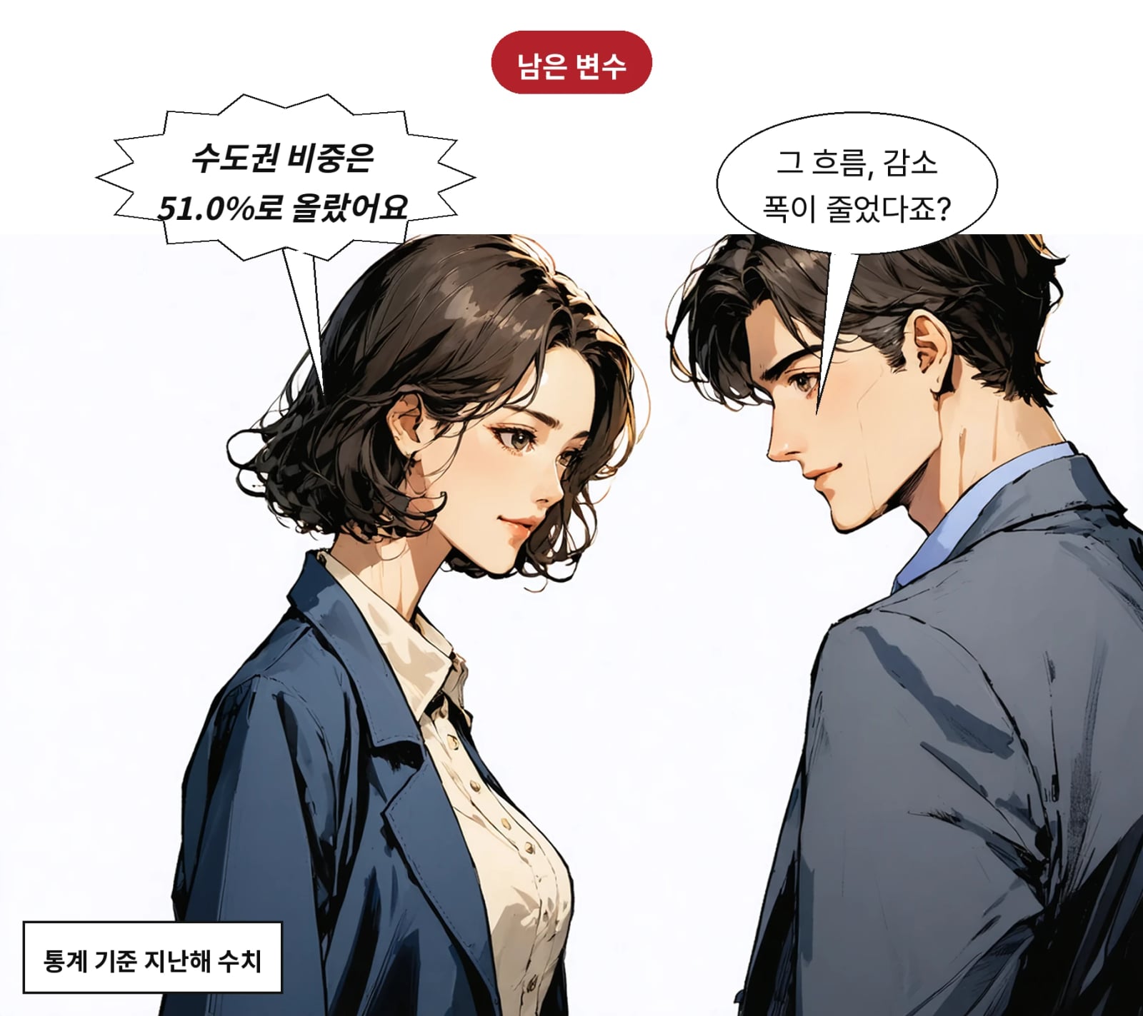 감소 폭은 4.3%로 줄었지만 수도권 비중은 51.0%로 높아졌다