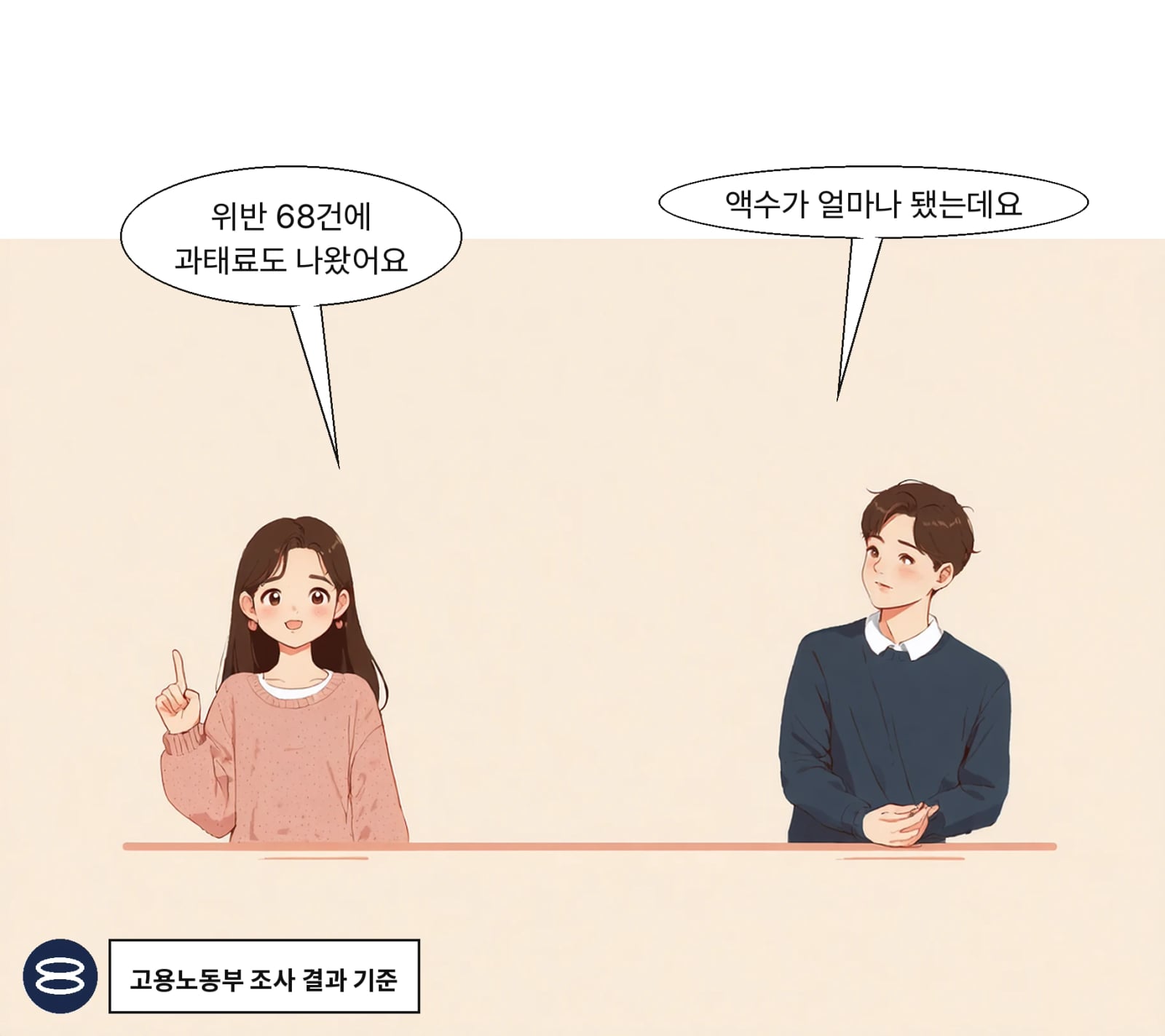 노동부는 산업안전보건법 위반 68건을 적발하고 과태료 4620만 원을 부과했다