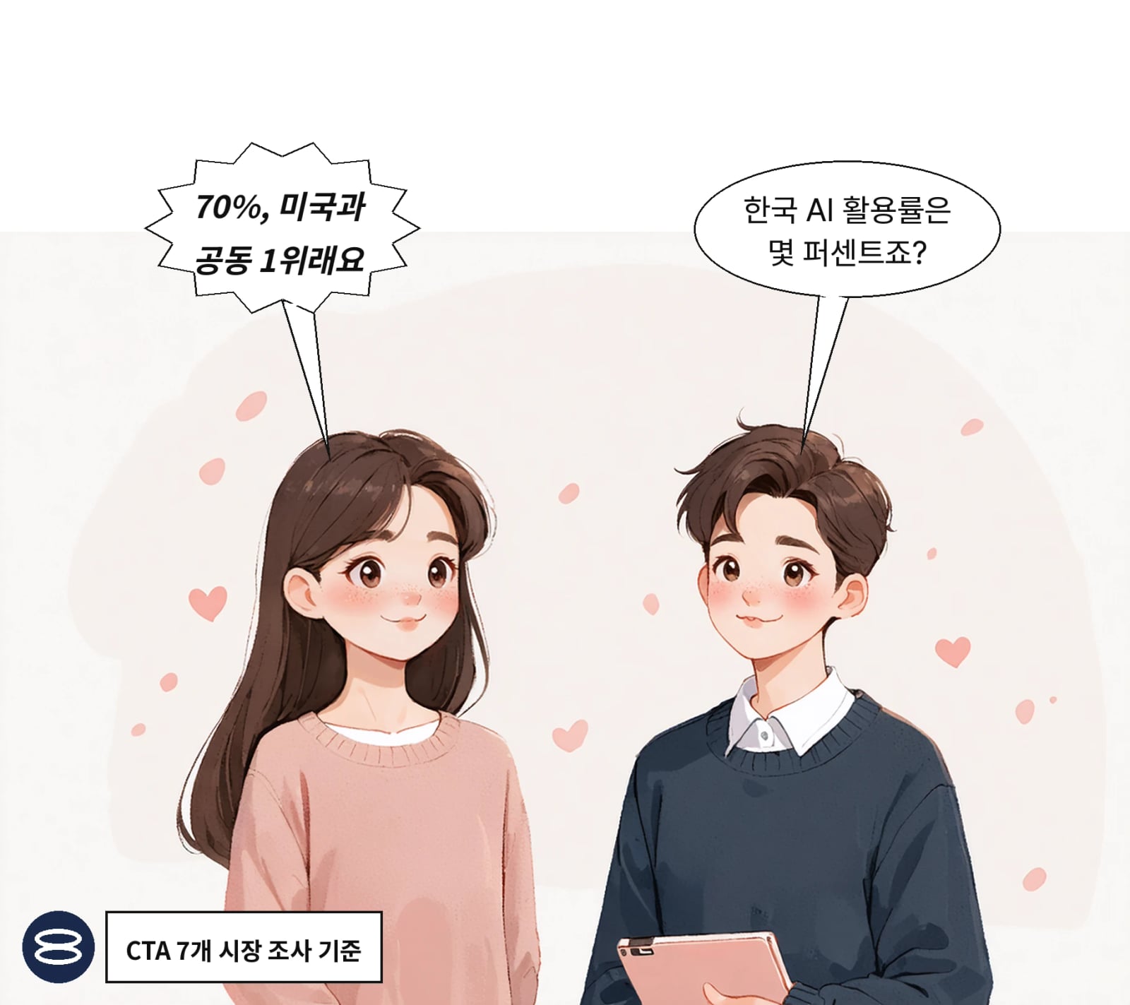 한국의 직장 내 AI 활용률은 70%로 세계 공동 1위다