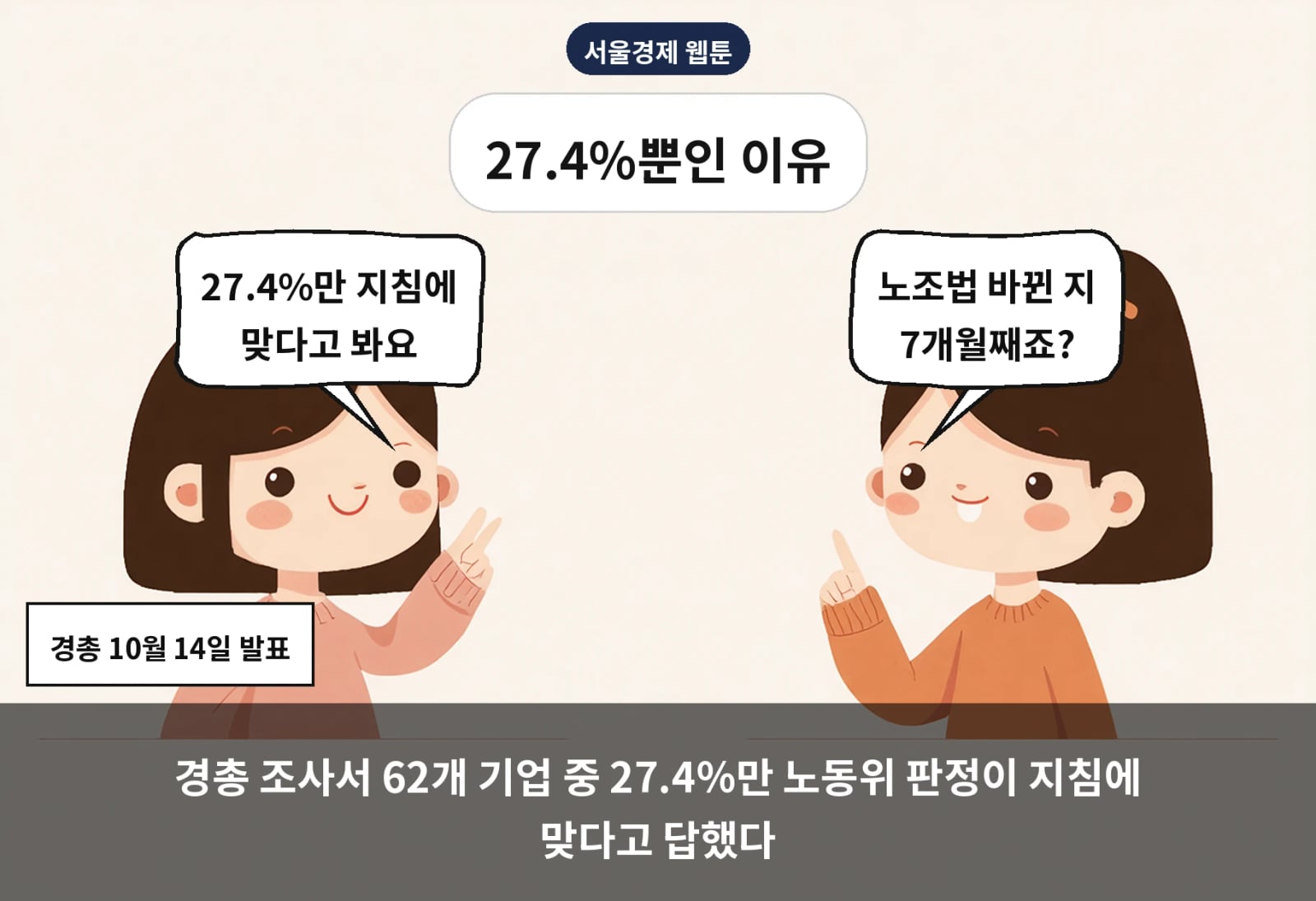 경총 조사서 62개 기업 중 27.4%만 노동위 판정이 지침에 맞다고 답했다