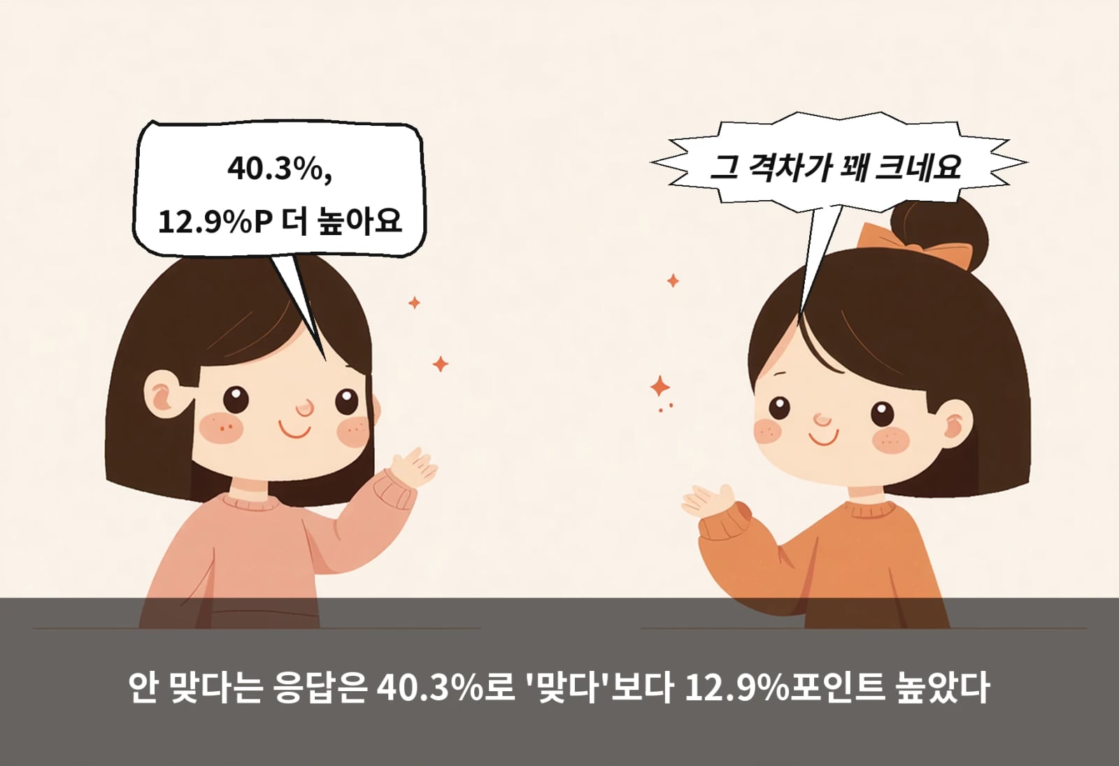 안 맞다는 응답은 40.3%로 '맞다'보다 12.9%포인트 높았다