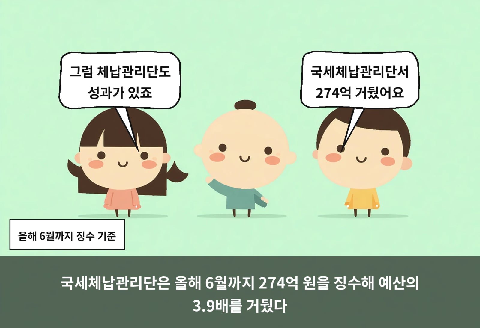 국세체납관리단은 올해 6월까지 274억 원을 징수해 예산의 3.9배를 거뒀다