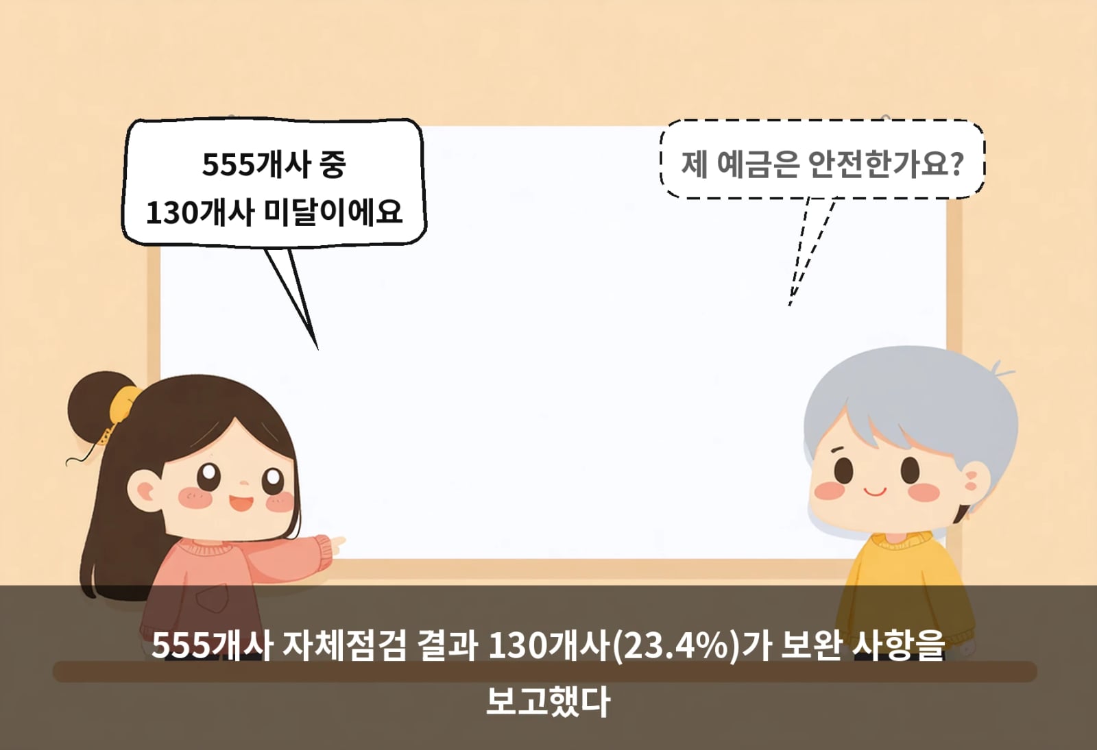 555개사 자체점검 결과 130개사(23.4%)가 보완 사항을 보고했다