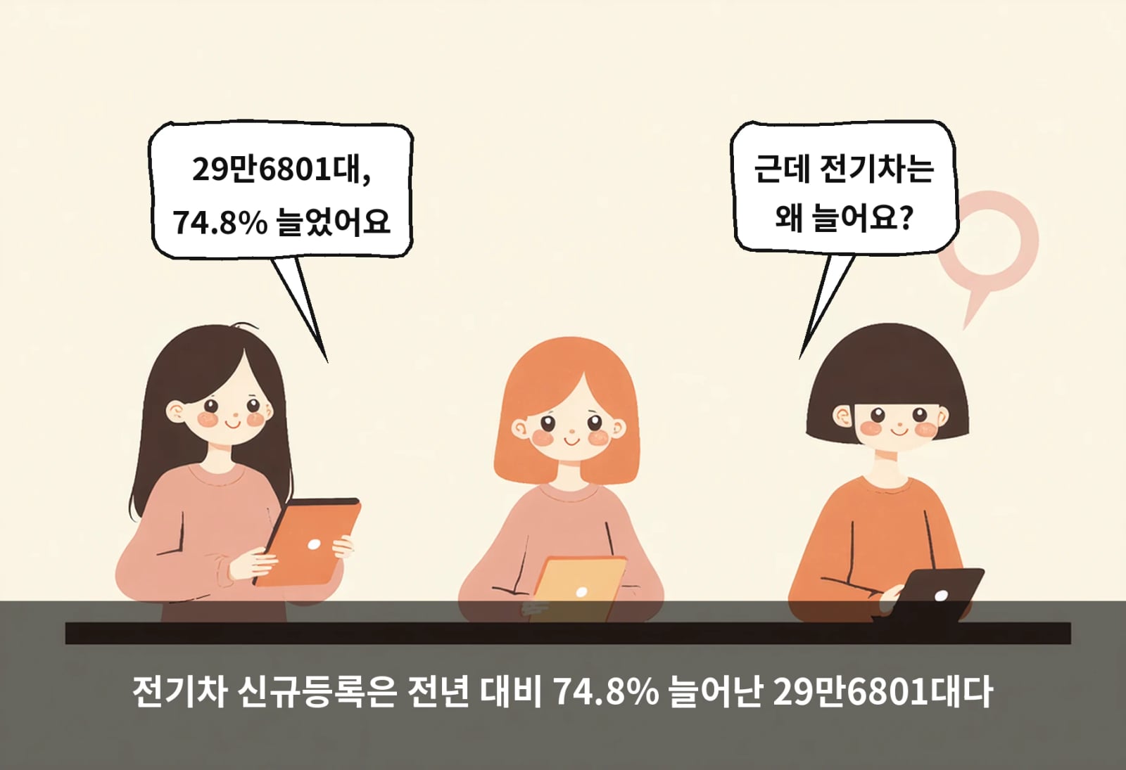 전기차 신규등록은 전년 대비 74.8% 늘어난 29만6801대다