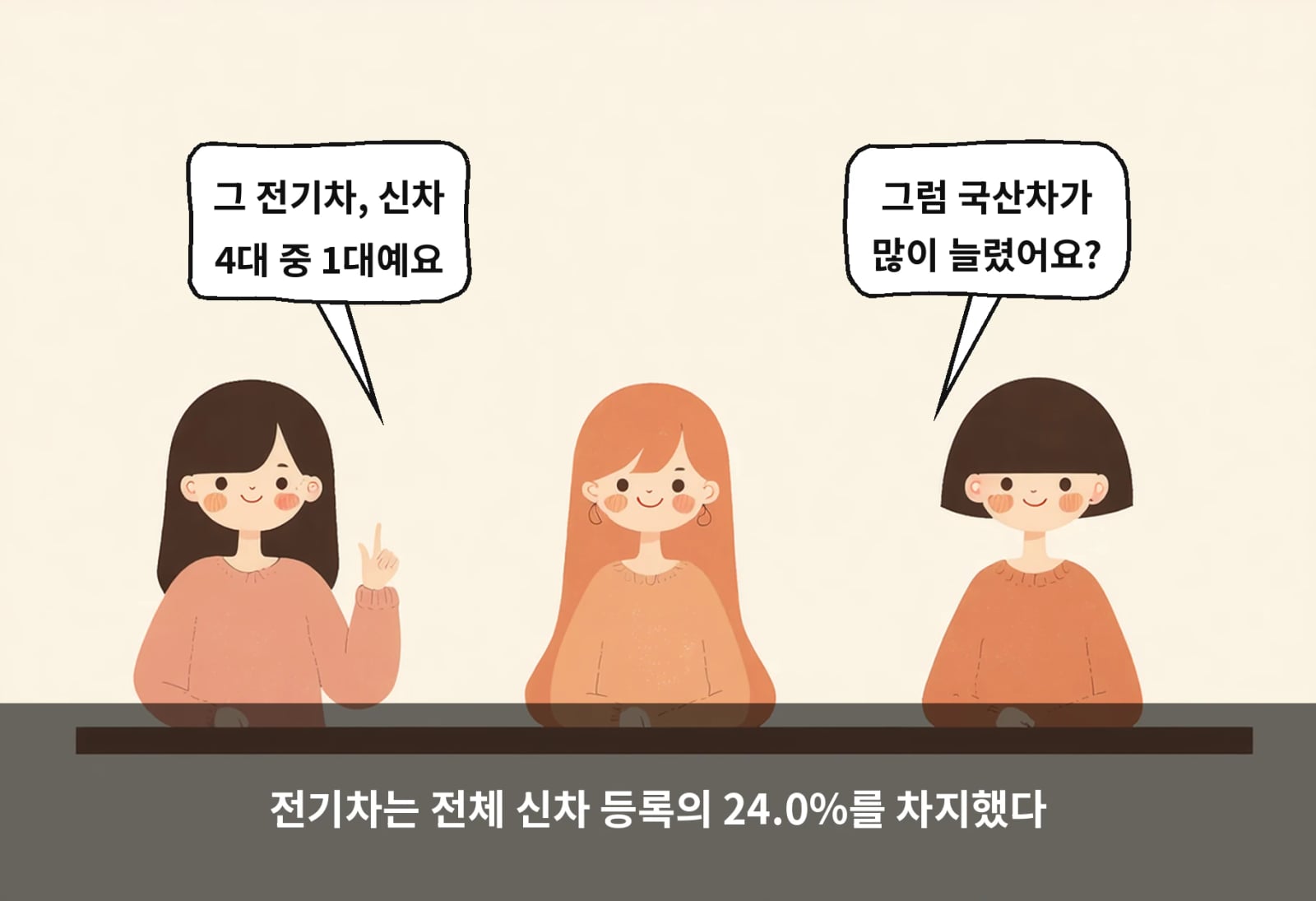 전기차는 전체 신차 등록의 24.0%를 차지했다